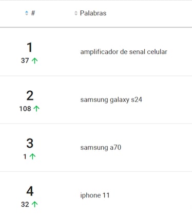 Ranking de palabras más buscadas de la categoría Tecnología en Mercado Libre