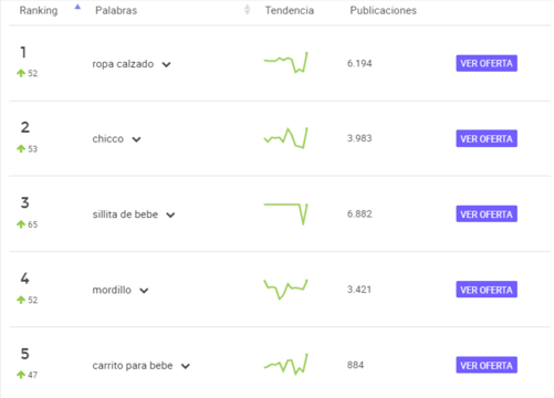 Ranking de palabras más buscadas de una categoría en Mercado Libre