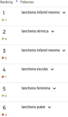 Ranking de palavras mais pesquisadas para lancheiras na volta as aulas