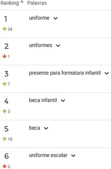 Ranking de palavras mais pesquisadas para uniformes no Mercado Livre