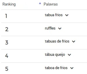 Ranking de palavras mais pesquisas para tábuas de frios no Mercado Livre