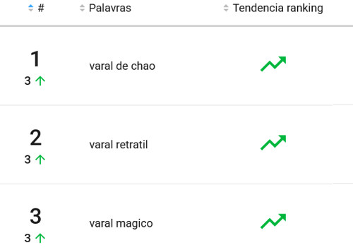 Ranking de palavras-chave mais pesquisadas na categoria Varais do Mercado Livre