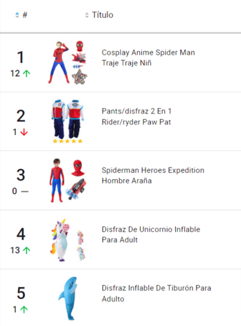 Ranking de productos más vendidos de la categoría Disfraces y Cosplay en Mercado Libre