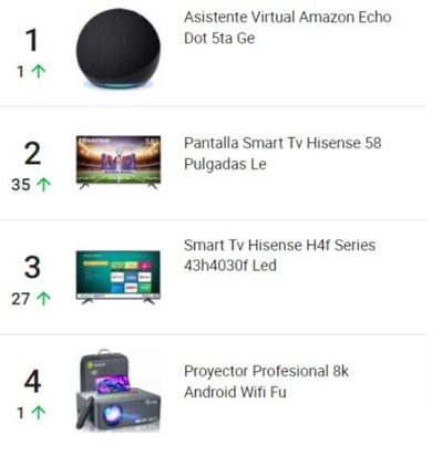 Ranking de productos más vendidos de la categoría Electrónica, Audio y Video