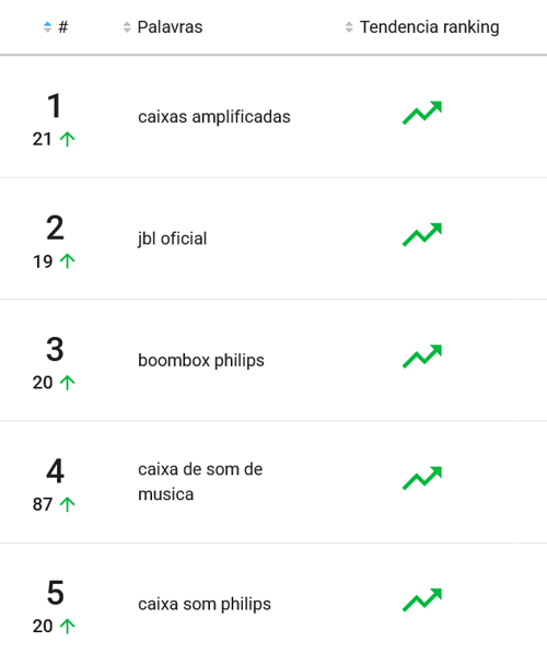 Ranking de produtos mais pesquisados na categoria Áudio do Mercado Livre (2)