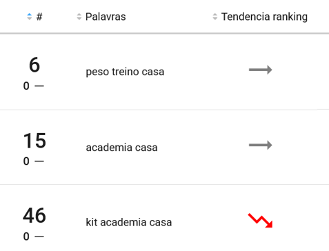 Ranking de produtos mais pesquisados na categoria Fitness e Musculação do Mercado Livre