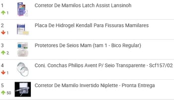 Ranking de protetores de seios mais vendidos no Mercado Livre