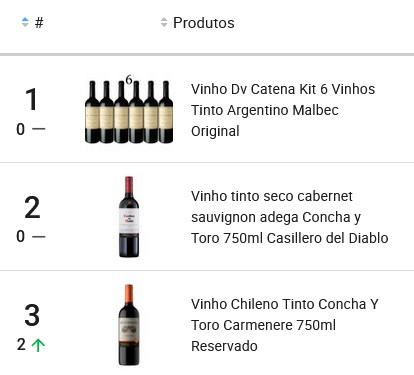 Ranking de vinhos mais vendidos no Mercado Livre