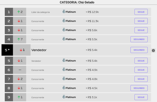 Ranking dos melhores vendedores de uma categoria na Nubimetrics
