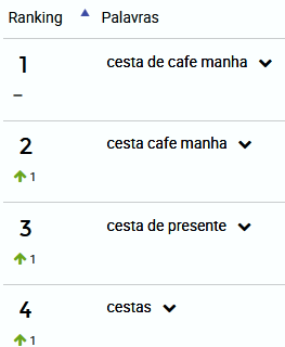 Ranking de palavras mais pesquisas para Cafés da Manhã Mercado Livre