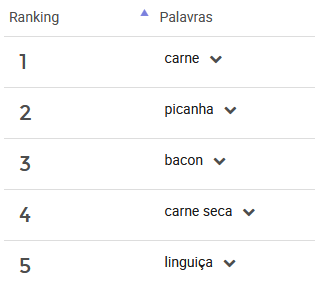 ranking de palavras mais pesquisas para Carnes no Mercado Livre