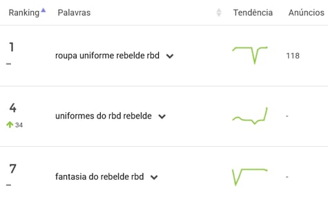 Roupas mais pesquisadas no Brasil em 2025