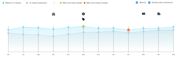 Sazonalidade da categoria Eletrônicos, Áudio e Vídeo no Mercado Livre