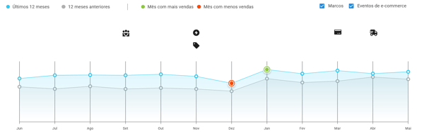 Sazonalidade da categoria Fitness e Musculação do Mercado Livre