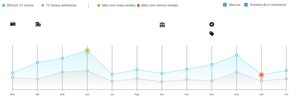 Sazonalidade de vendas da categoria Cafés da Manhã e Merendas no Mercado Livre
