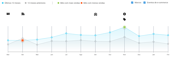 Sazonalidade de vendas de guarda roupas no Mercado Livre