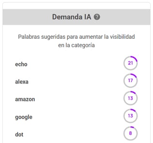 Sugerencias de palabras clave para alinearse a la demanda de asistentes virtuales