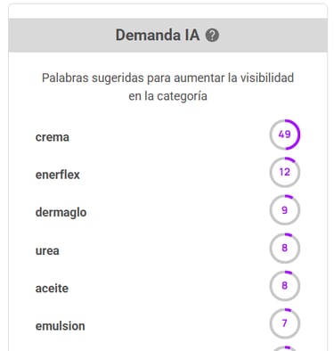 Sugerencias de palabras clave para alinearse a la demanda de un nicho de mercado