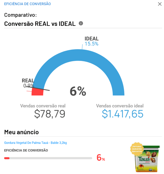 Taxa de conversão&nbsp;um anúncio do Mercado Livre na Nubimetrics
