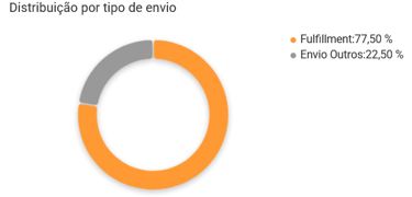 Tela de análise da concorrência de um vendedor do Mercado Livre na Nubimetrics