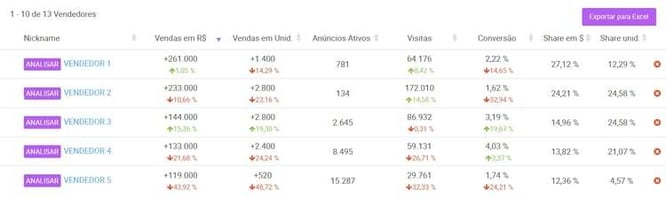 Tela de análise de concorrentes na Nubimetrics