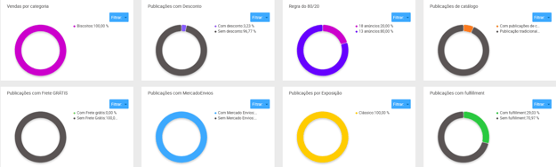 Tela de análise de um concorrente de um vendedor do Mercado Livre na Nubimetrics