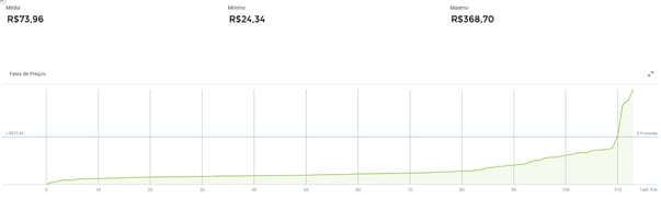 Tela de análise dos preços de uma categoria/produto na Nubimetrics