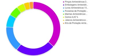Tela de categorias de Acessórios de Antiestática em que luvas antiestáticas se destacam