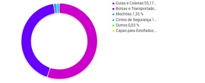 Tela de categorias de Viagem e Passeio para cães em que Coleiras e Guias se destacam