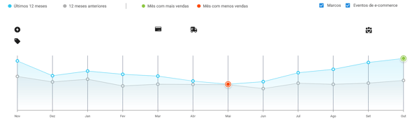 Tendência de vendas de protetores solares no Mercado Livre ao longo do ano