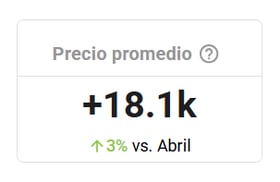 Ticket promedio de ventas una categoría de Mercado Libre