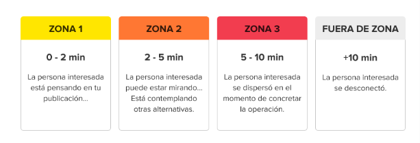 Tiempo de respuesta en Mercado Libre