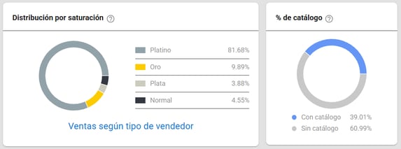 Tipo de competencia de la categoría Mascotas en Mercado Libre México