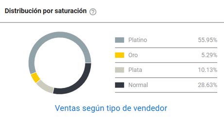 Tipo de vendedores de la categoría Climatizadores en Mercado Libre Argentina-1