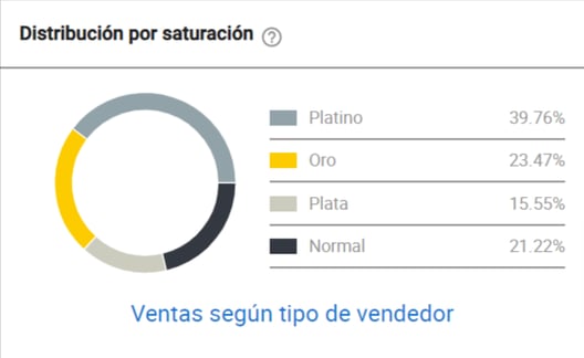 Tipo de vendedores de la categoría Música, Películas y Series
