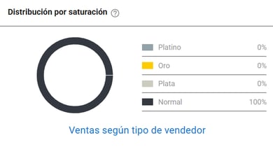 Tipo de vendedores del nicho Lúpulo en Mercado Libre Colombia