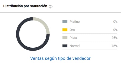 Tipo de vendedores del nicho Sillas de Rueda en Mercado Libre Uruguay