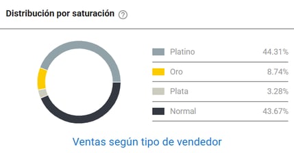 Tipo de vendedores en la categoría Suplementos y Shakers en Mercado Libre Uruguay