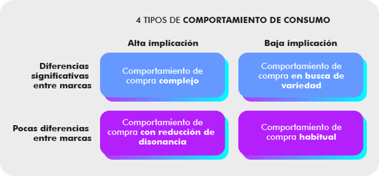Tipos de comportamiento de consumo