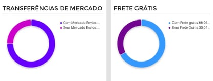 Tipos de envios utilizados na categoria Fones In-Ear do Mercado Livre