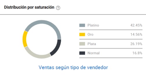 Tipos de vendedores de Accesorios para Lavandería en Colombia