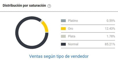 Tipos de vendedores de Puertas en Chile