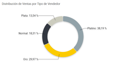 Tipos de vendedores de la subcategoría Calzas en Mercado Libre Uruguay