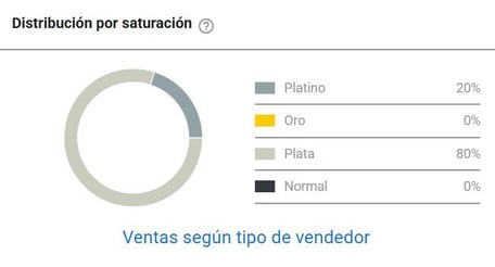 Tipos de vendedores del nicho Baldes, Palanganas y Fuentones en Uruguay
