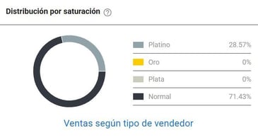 Tipos de vendedores del nicho Sopladoras a Gasolina en Chile