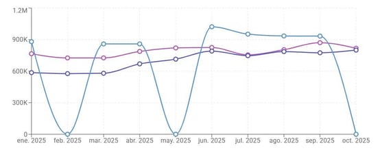 Variaciones de precios en un grupo de publicaciones en Nubimetrics