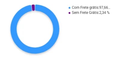 Vendedores de nebulizadores que oferecem frete grátis