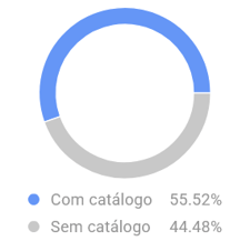 Ventas por catálogo de la categoría Cerveza en México
