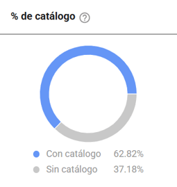 Ventas por catálogo de la categoría Perfumes en Argentina