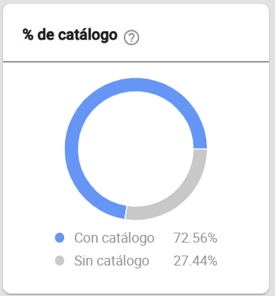 Ventas por catálogo en la subcategoría Celulares y Smartphones en Mercado Libre Argentina